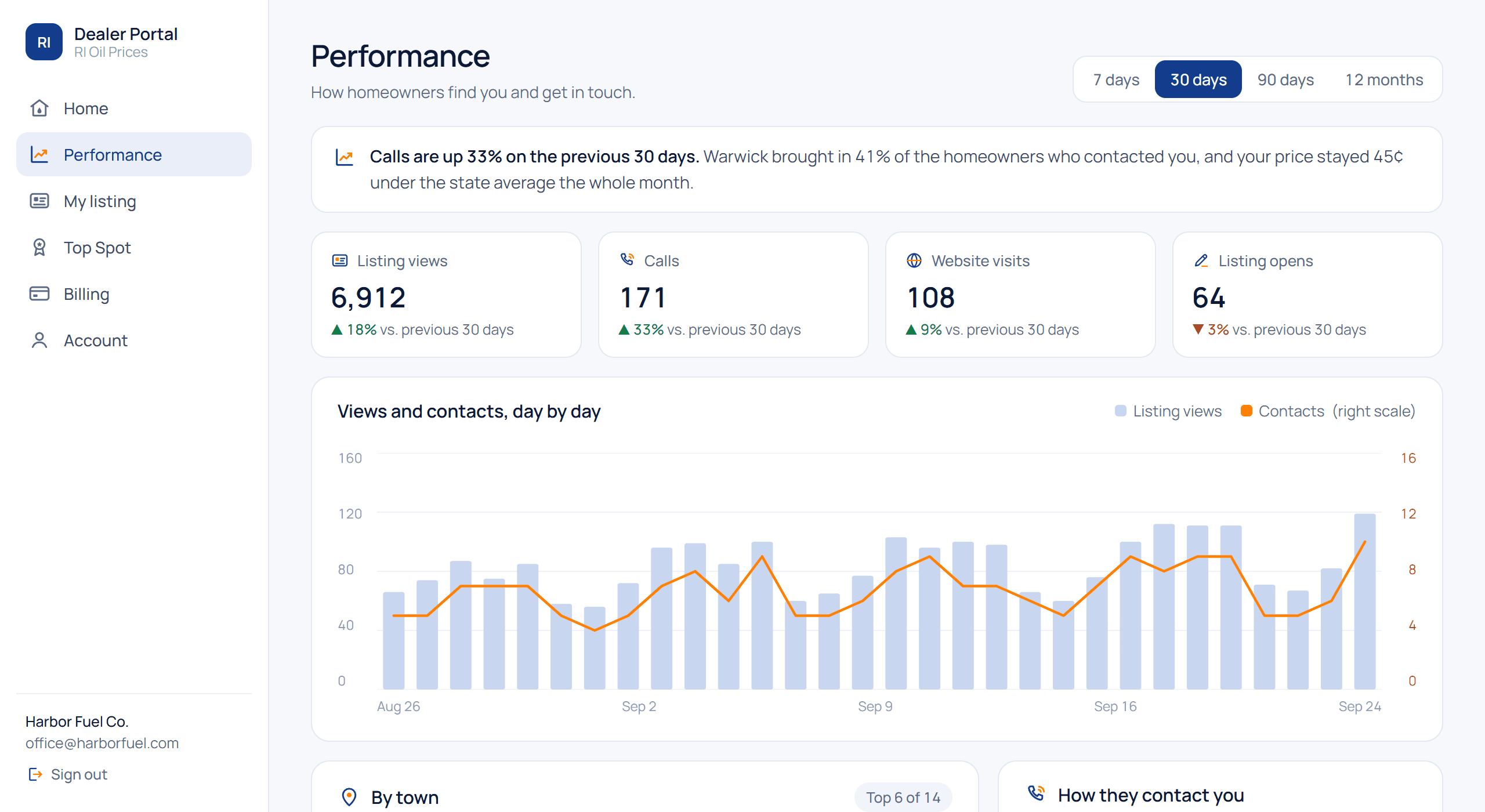 Performance page showing listing views, calls and website visits over 30 days
